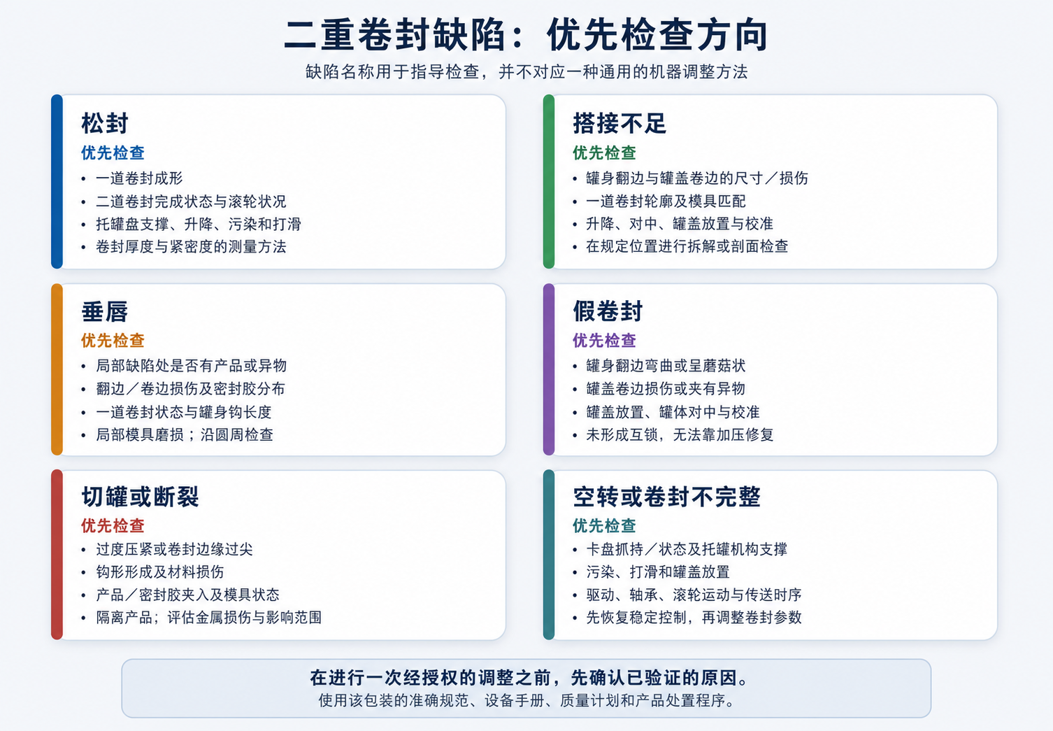 松封、搭接不足、垂唇、假卷封、切罐和卷封不完整的检查方向矩阵