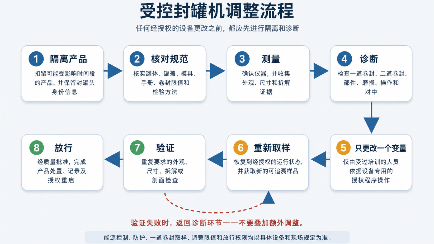 从隔离、核对规格、测量、诊断、调整、复检到放行的受控流程