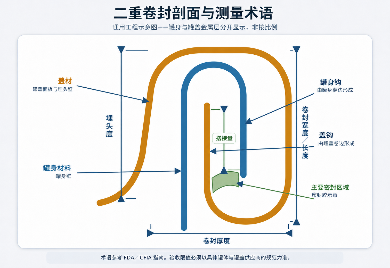 二重卷封剖面示意图,显示罐身钩、盖钩、搭接量、卷封厚度和卷封宽度