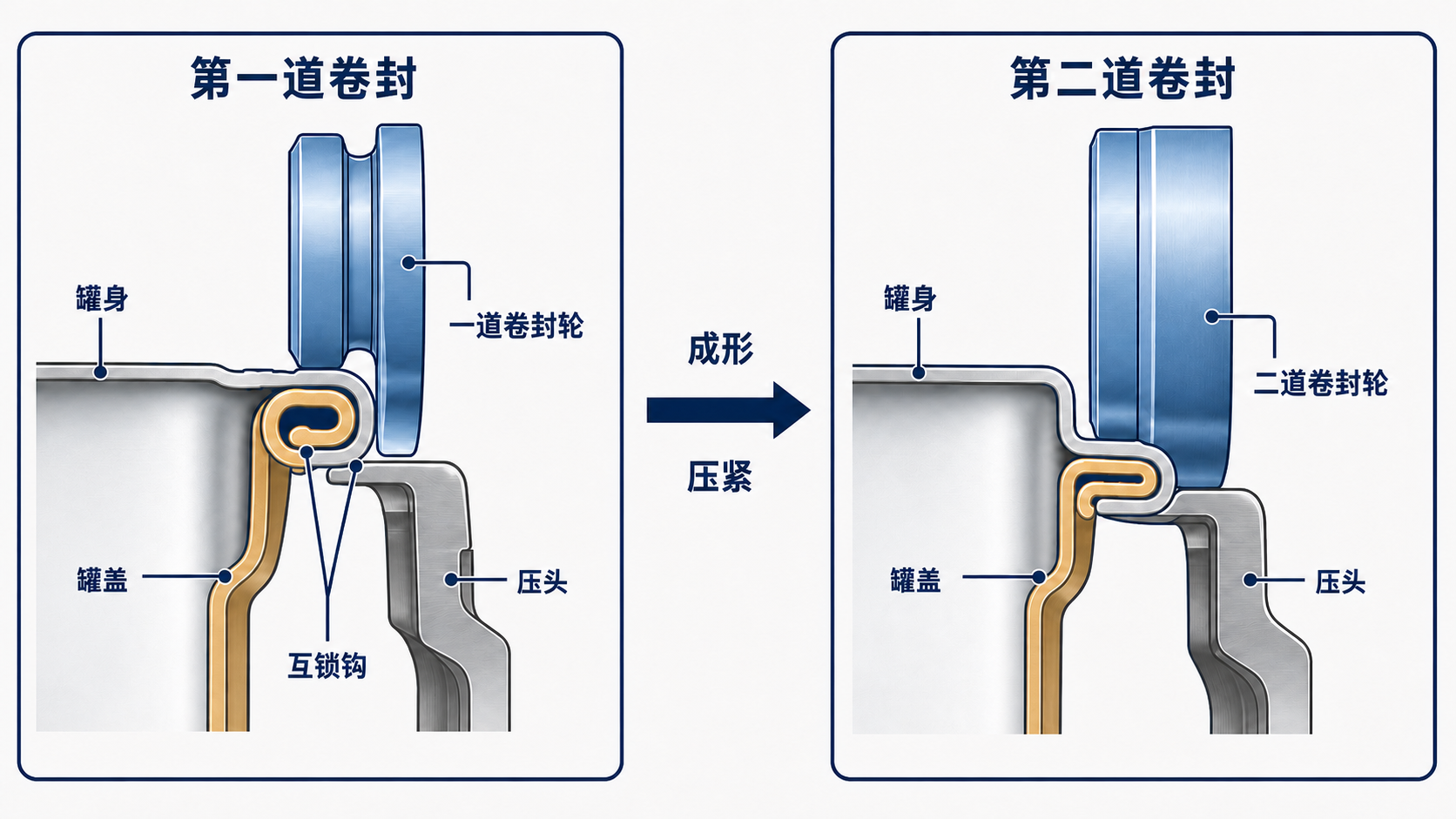 一道卷封形成钩部互锁关系、二道卷封压紧完成封口的剖面对比示意图