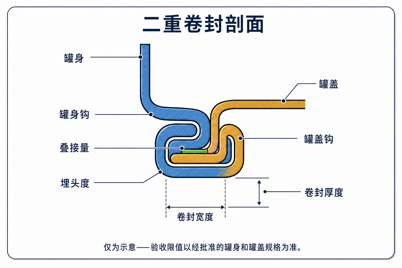 标有罐身、罐盖、罐身钩、罐盖钩、叠接量、埋头度、卷封宽度和卷封厚度的二重卷封剖面示意图