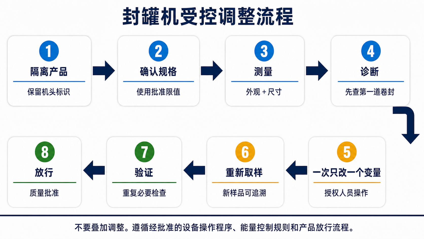 从隔离产品、确认规格、测量、诊断、单变量调整、重新取样、验证到质量放行的受控流程