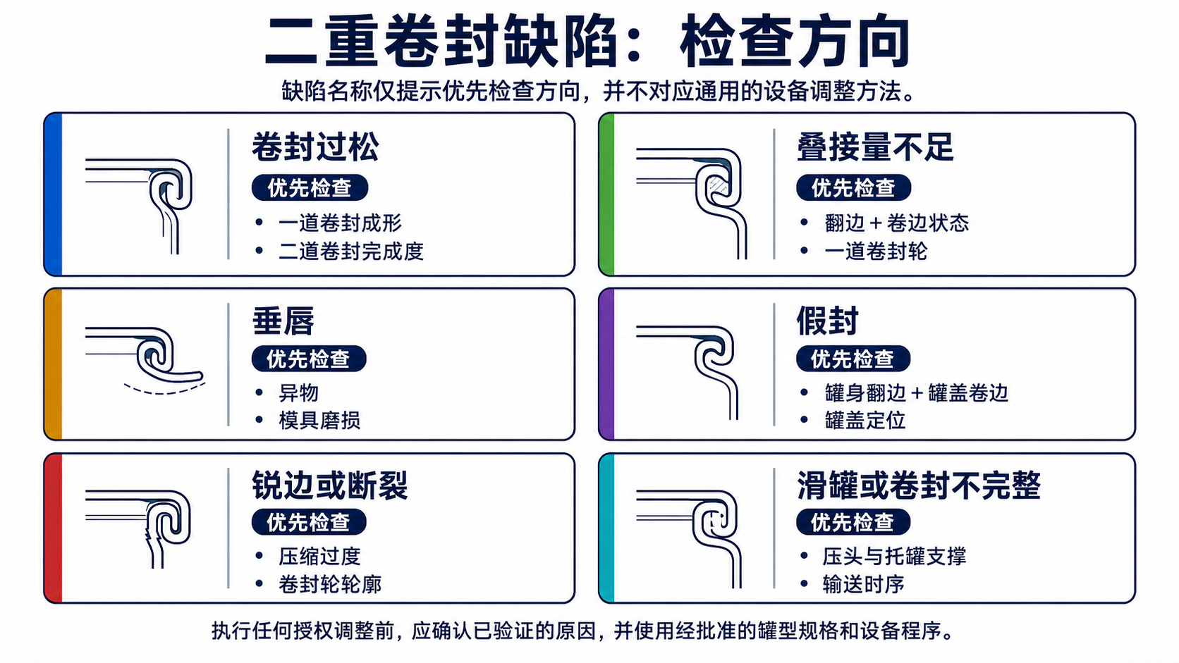 卷封过松、叠接量不足、垂唇、假封、锐边断裂和滑罐等常见缺陷的优先检查方向示意图