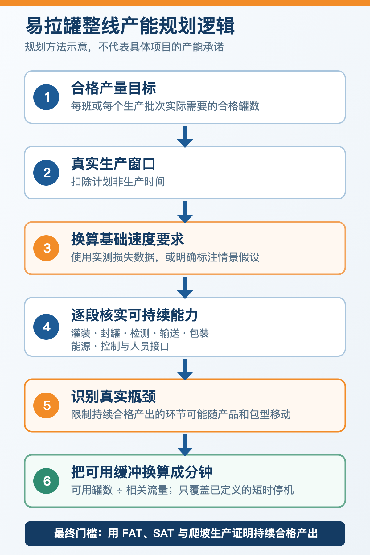 易拉罐灌装封罐整线从合格产量目标到 FAT、SAT 验证的产能规划流程