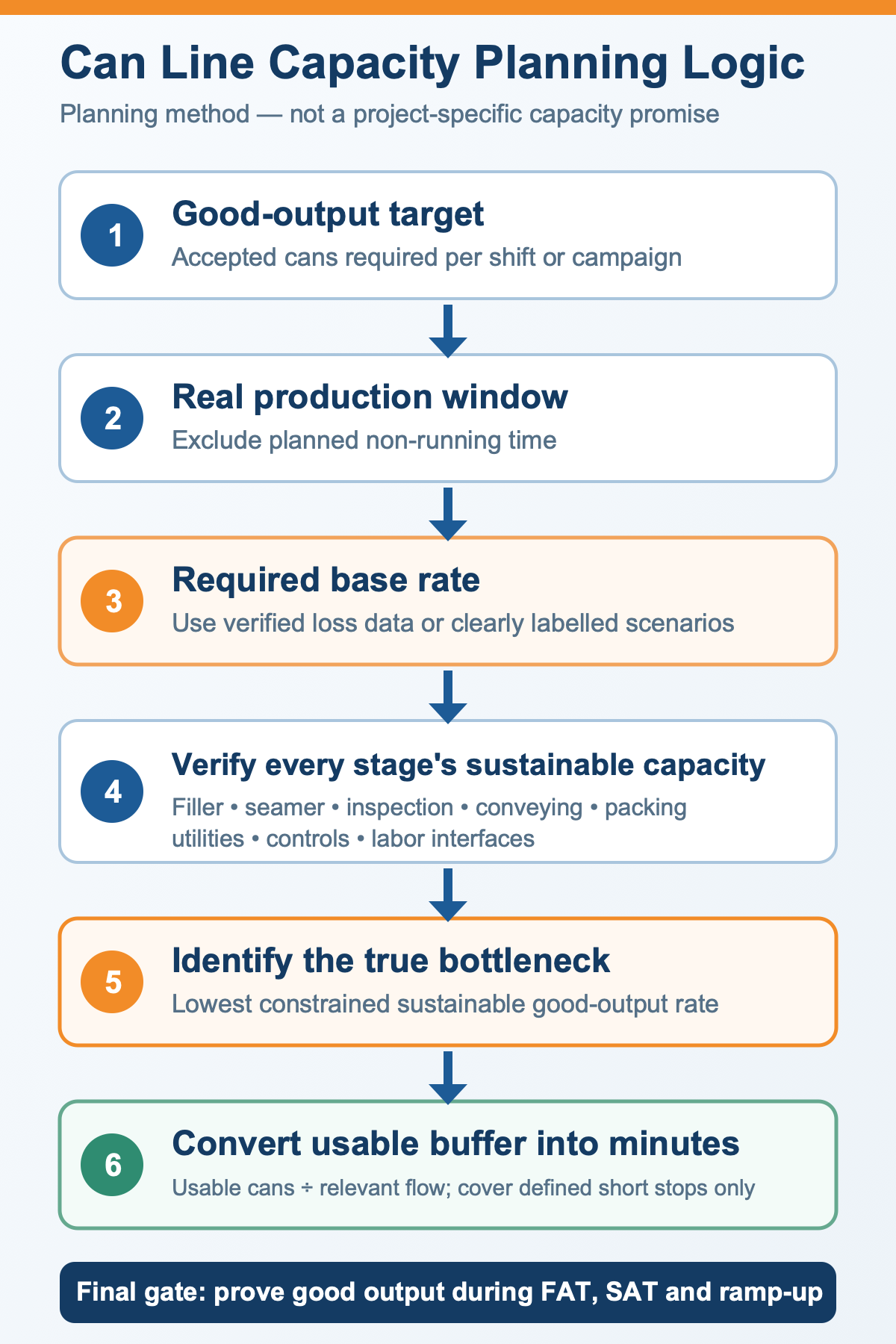 Can line capacity planning flow from good-output target to FAT and SAT verification